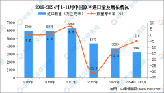 24年1-11月中国原木进口数据统计阐发：进口量同