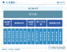 【市场阐发】2025年中国胶合板行业市场成长概况