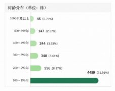 <b>有城市古树名木6201株、后备资本3990株</b>