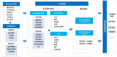 中国大飞机逆袭暗码：揭秘国产大飞机财产链的